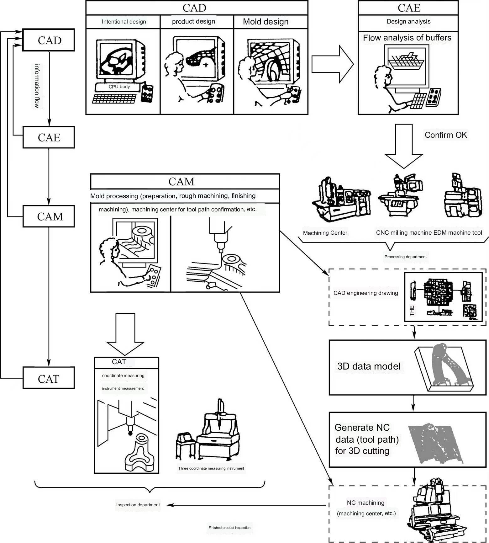 Σύνθεση συστήματος CAD/CAM και ροή πληροφοριών