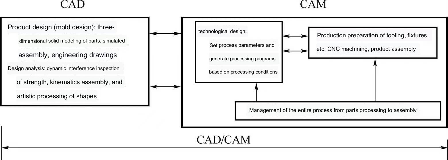 Μπλοκ διάγραμμα λειτουργίας CAD/CAM